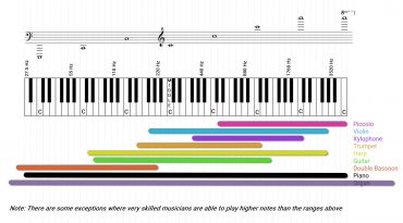 The Science of Music – How One Song Can Be Expressed In Different ...